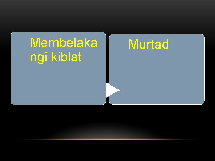 Membelaka ngi kiblat Murtad 