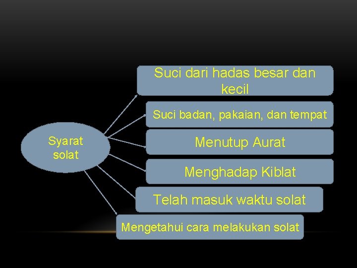 Suci dari hadas besar dan kecil Suci badan, pakaian, dan tempat Syarat solat Menutup