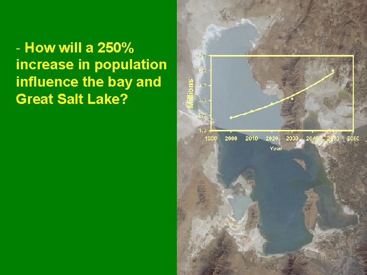 - How will a 250% increase in population influence the bay and Great Salt