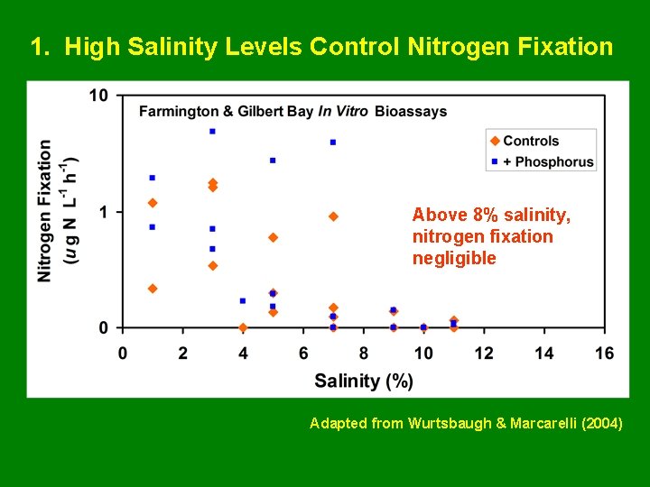 1. High Salinity Levels Control Nitrogen Fixation Above 8% salinity, nitrogen fixation negligible Adapted