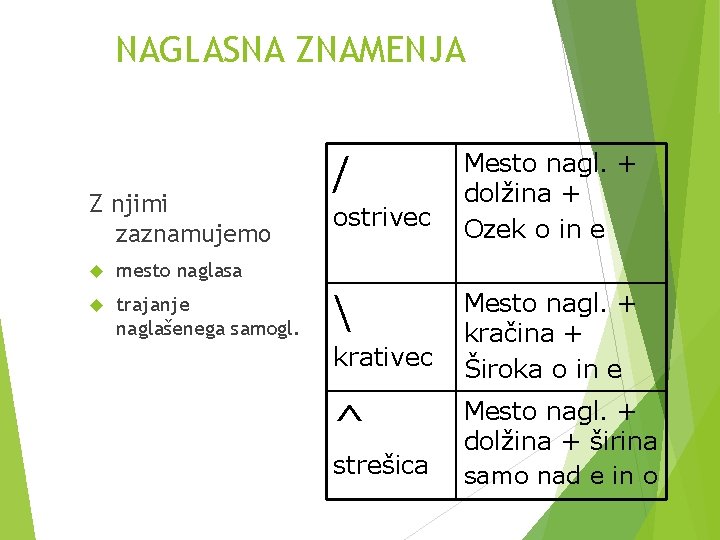 NAGLASNA ZNAMENJA Z njimi zaznamujemo mesto naglasa trajanje naglašenega samogl. / ostrivec  krativec