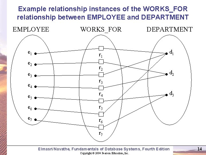 Example relationship instances of the WORKS_FOR relationship between EMPLOYEE and DEPARTMENT EMPLOYEE WORKS_FOR e