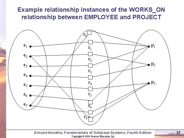 Example relationship instances of the WORKS_ON relationship between EMPLOYEE and PROJECT r 9 e