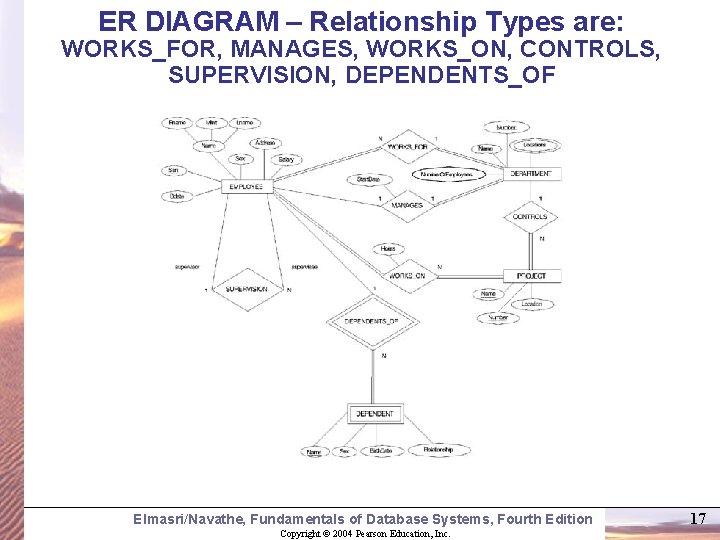 ER DIAGRAM – Relationship Types are: WORKS_FOR, MANAGES, WORKS_ON, CONTROLS, SUPERVISION, DEPENDENTS_OF Elmasri/Navathe, Fundamentals