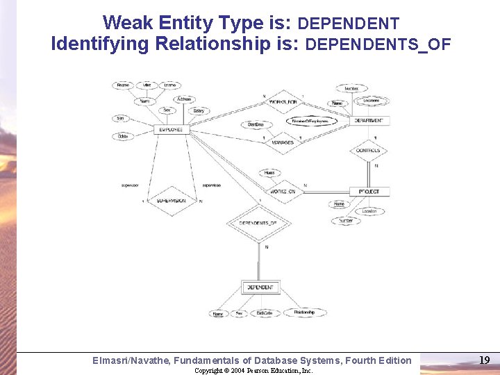 Weak Entity Type is: DEPENDENT Identifying Relationship is: DEPENDENTS_OF Elmasri/Navathe, Fundamentals of Database Systems,