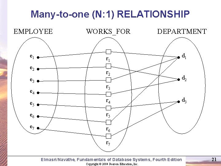 Many-to-one (N: 1) RELATIONSHIP EMPLOYEE WORKS_FOR e 1 r 1 e 2 e 3