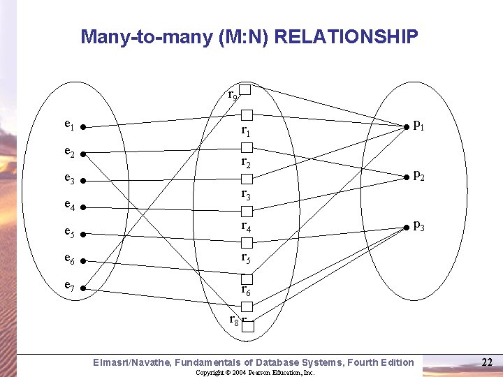 Many-to-many (M: N) RELATIONSHIP r 9 e 1 r 1 e 2 e 3