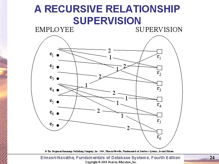 A RECURSIVE RELATIONSHIP SUPERVISION EMPLOYEE e 1 e 2 e 3 e 4 e