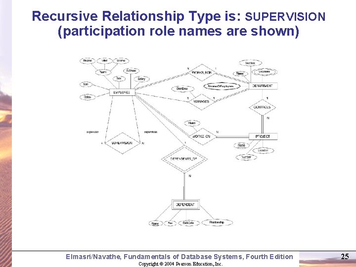 Recursive Relationship Type is: SUPERVISION (participation role names are shown) Elmasri/Navathe, Fundamentals of Database