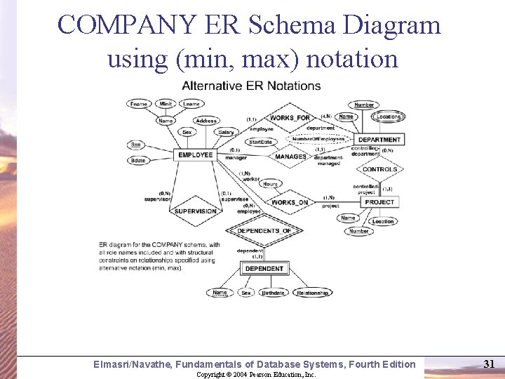 COMPANY ER Schema Diagram using (min, max) notation Elmasri/Navathe, Fundamentals of Database Systems, Fourth