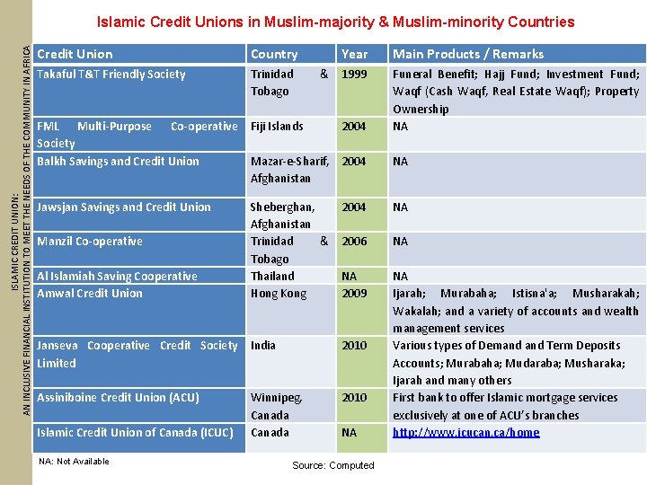 ISLAMIC CREDIT UNION: AN INCLUSIVE FINANCIAL INSTITUTION TO MEET THE NEEDS OF THE COMMUNITY