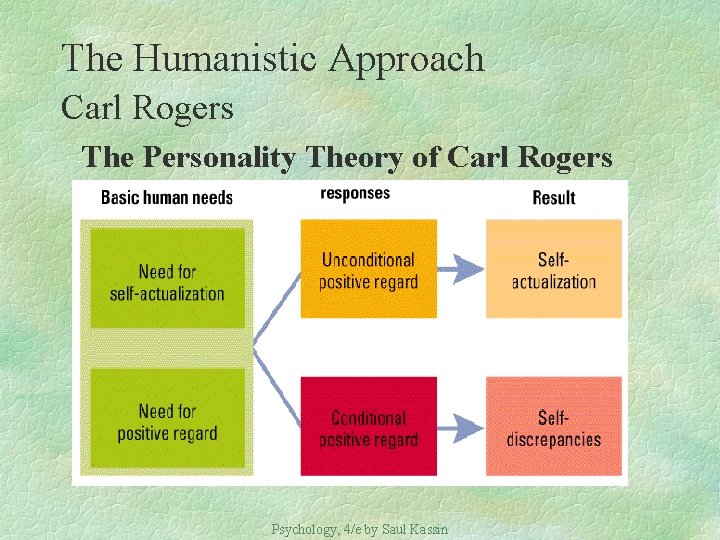 The Humanistic Approach Carl Rogers The Personality Theory of Carl Rogers Psychology, 4/e by