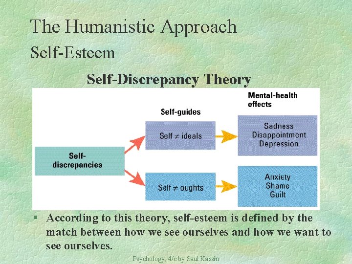 The Humanistic Approach Self-Esteem Self-Discrepancy Theory § According to this theory, self-esteem is defined