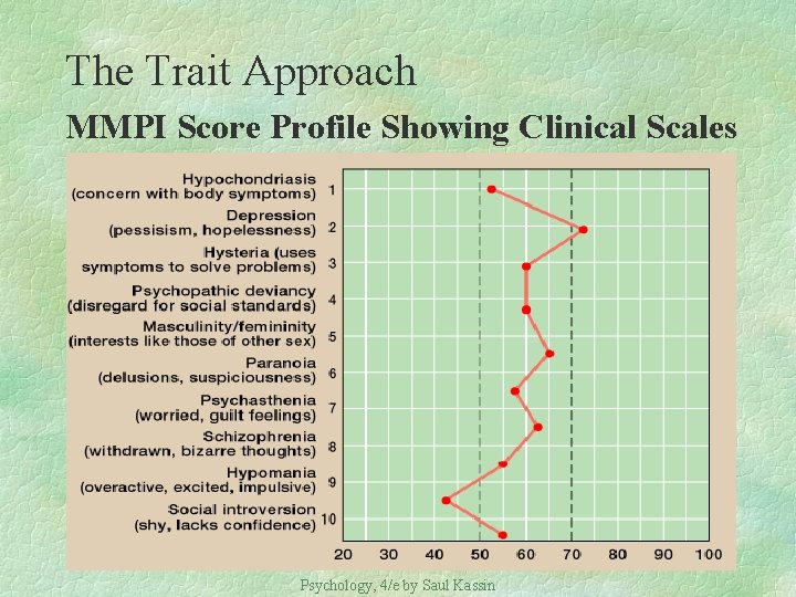 The Trait Approach MMPI Score Profile Showing Clinical Scales Psychology, 4/e by Saul Kassin