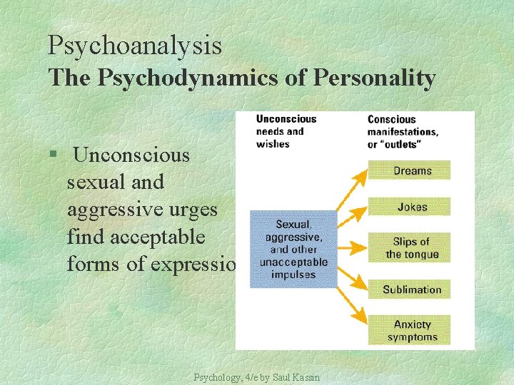 Psychoanalysis The Psychodynamics of Personality § Unconscious sexual and aggressive urges find acceptable forms