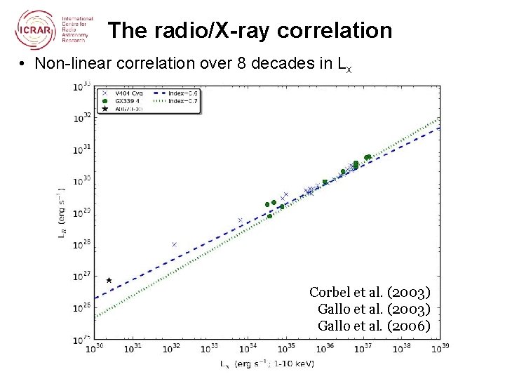 The radio/X-ray correlation • Non-linear correlation over 8 decades in Lx Corbel et al.