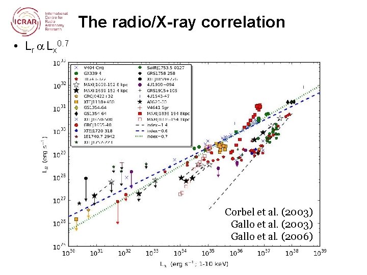 The radio/X-ray correlation • Lr a Lx 0. 7 Corbel et al. (2003) Gallo