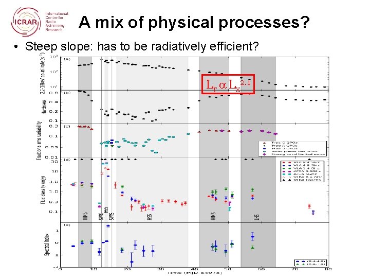 A mix of physical processes? • Steep slope: has to be radiatively efficient? Lr