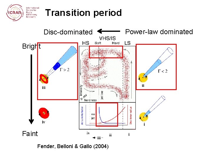 Transition period Disc-dominated Bright Faint Fender, Belloni & Gallo (2004) Power-law dominated 