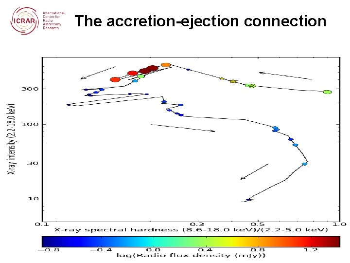 The accretion-ejection connection 