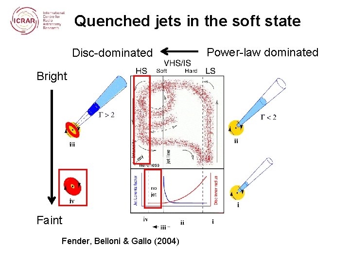 Quenched jets in the soft state Disc-dominated Bright Faint Fender, Belloni & Gallo (2004)