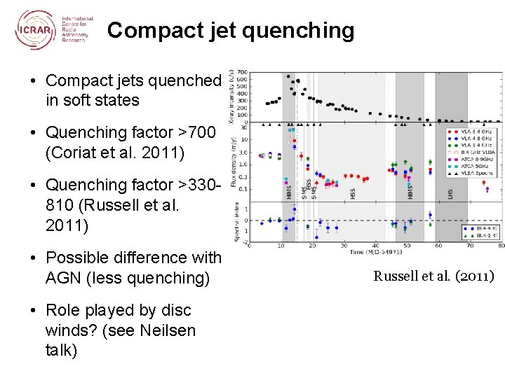 Compact jet quenching • Compact jets quenched in soft states • Quenching factor >700