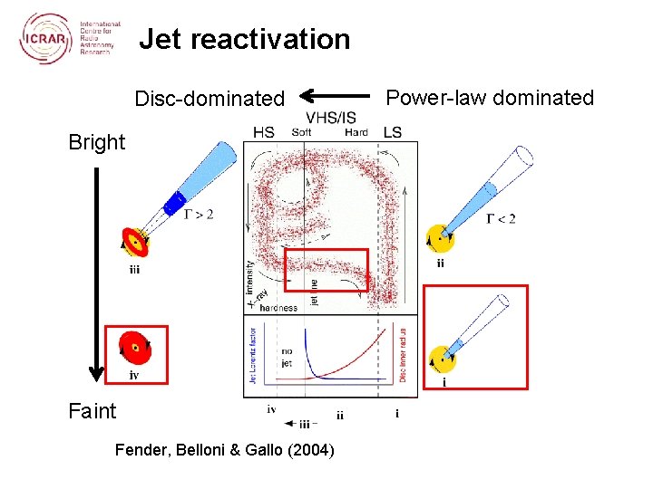 Jet reactivation Disc-dominated Bright Faint Fender, Belloni & Gallo (2004) Power-law dominated 