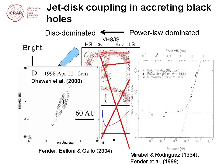 Jet-disk coupling in accreting black holes Disc-dominated Power-law dominated Bright Dhawan et al. (2000)