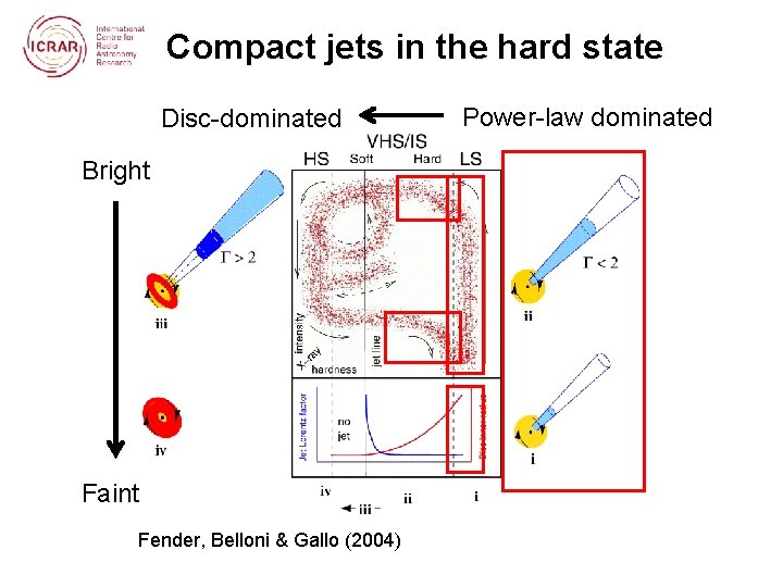 Compact jets in the hard state Disc-dominated Bright Faint Fender, Belloni & Gallo (2004)