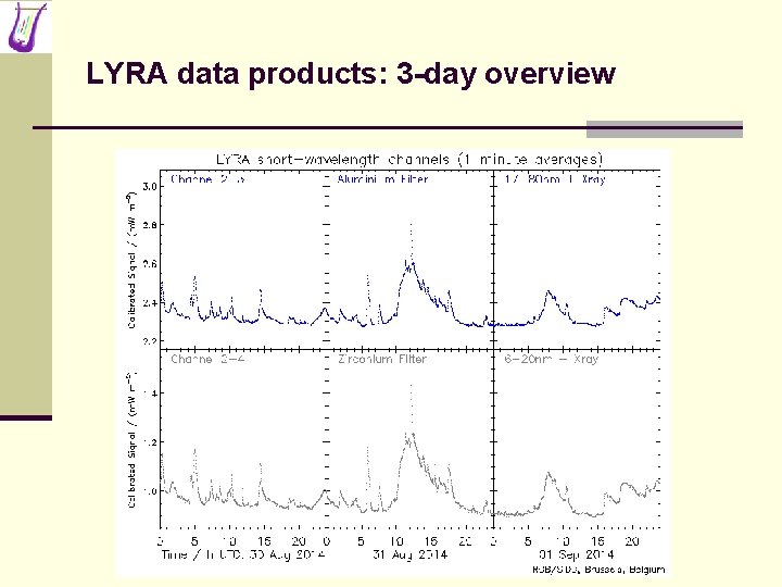 LYRA data products: 3 -day overview 