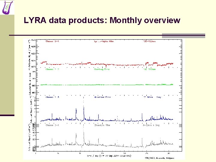 LYRA data products: Monthly overview 