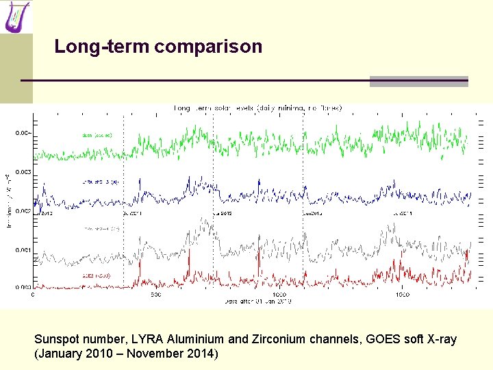 Long-term comparison Sunspot number, LYRA Aluminium and Zirconium channels, GOES soft X-ray (January 2010