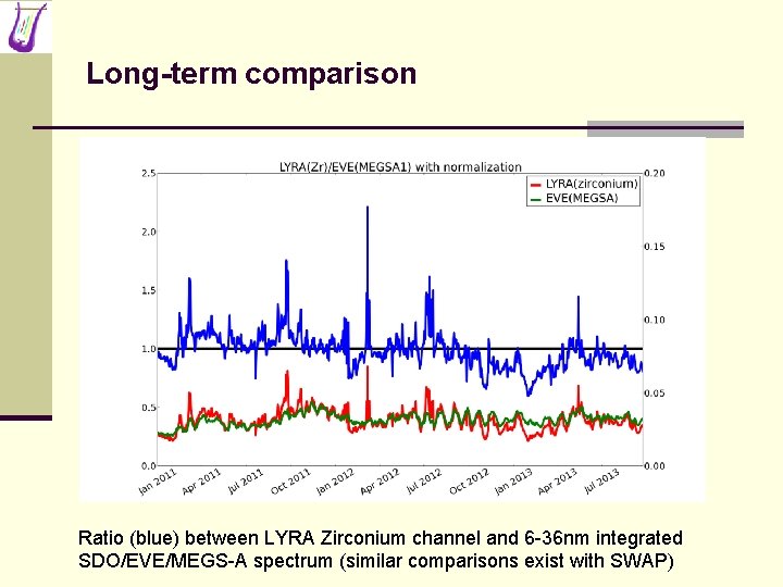 Long-term comparison Ratio (blue) between LYRA Zirconium channel and 6 -36 nm integrated SDO/EVE/MEGS-A