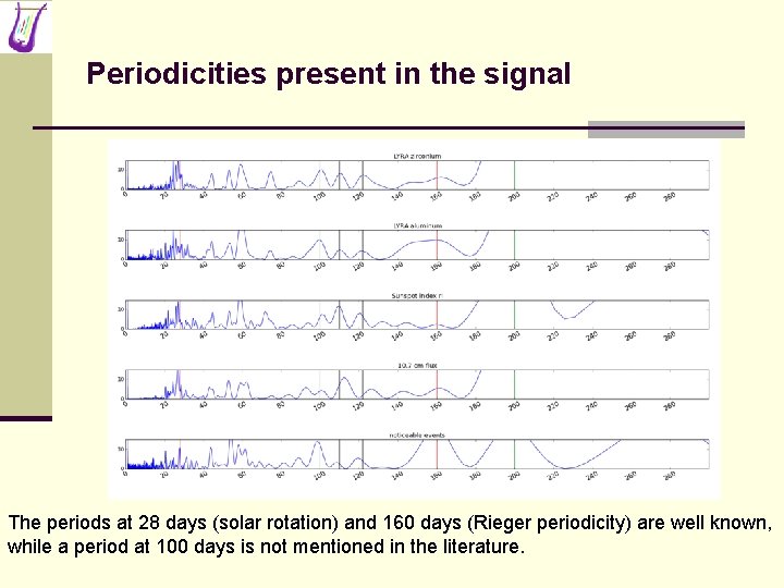 Periodicities present in the signal The periods at 28 days (solar rotation) and 160