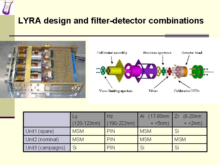 LYRA design and filter-detector combinations Ly (120 -123 nm) Hz (190 -222 nm) Al