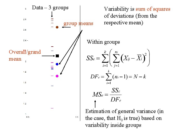 Data – 3 groups group means Variability is sum of squares of deviations (from