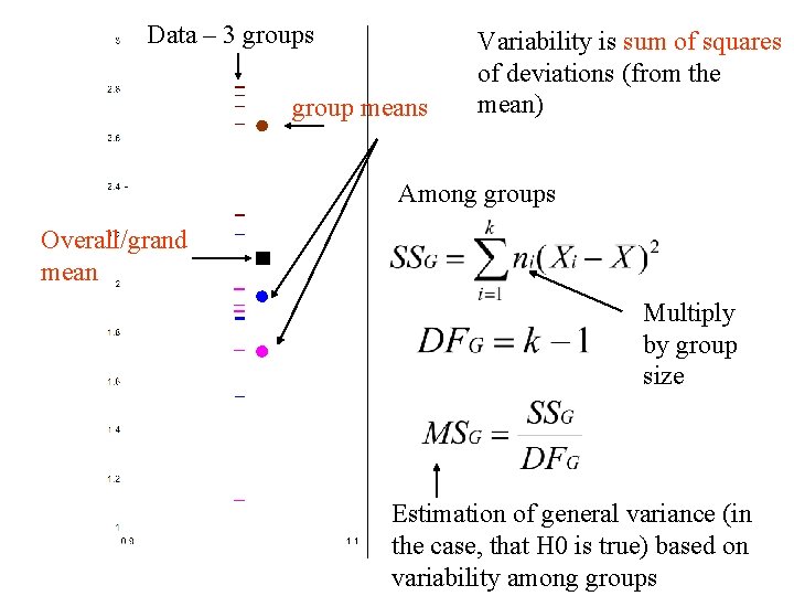 Data – 3 groups group means Variability is sum of squares of deviations (from
