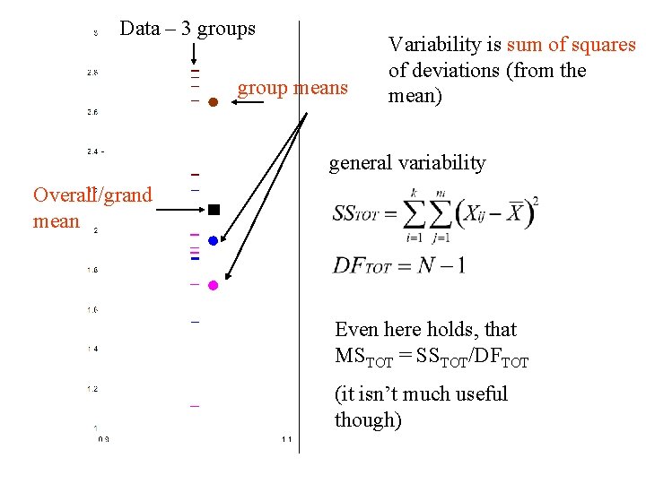 Data – 3 groups group means Variability is sum of squares of deviations (from