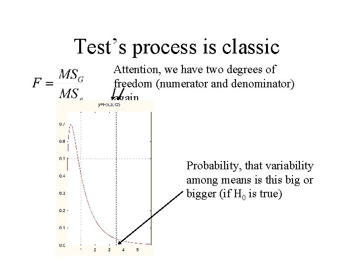 Test’s process is classic Attention, we have two degrees of freedom (numerator and denominator)