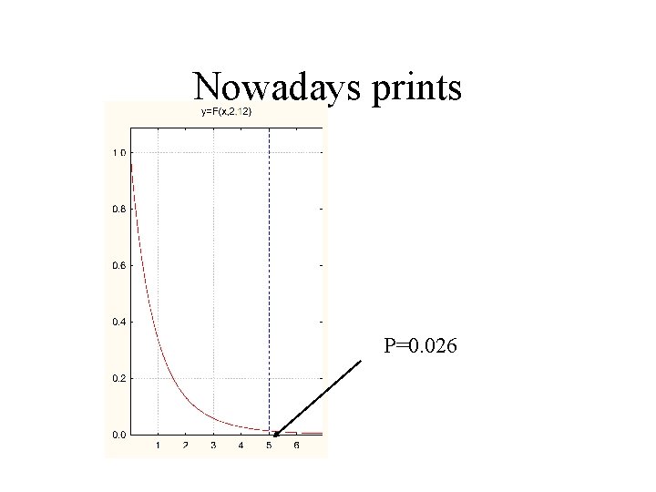 Nowadays prints P=0. 026 