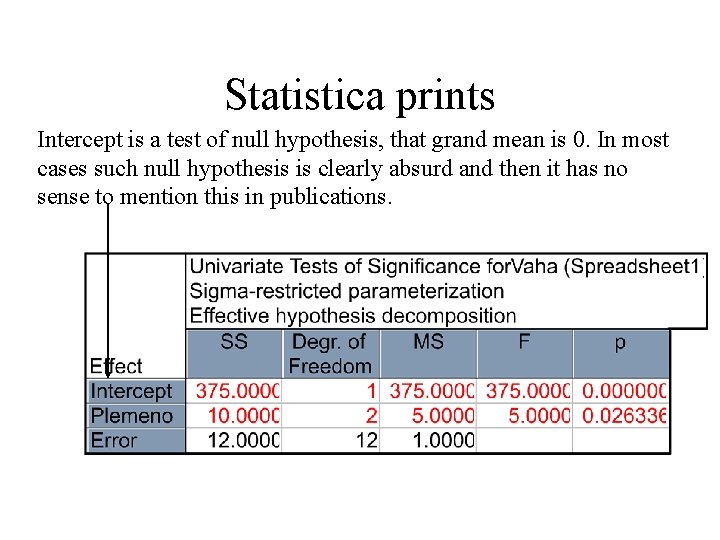 Statistica prints Intercept is a test of null hypothesis, that grand mean is 0.