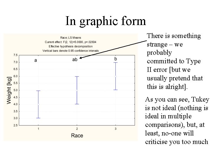 In graphic form There is something strange – we probably committed to Type II