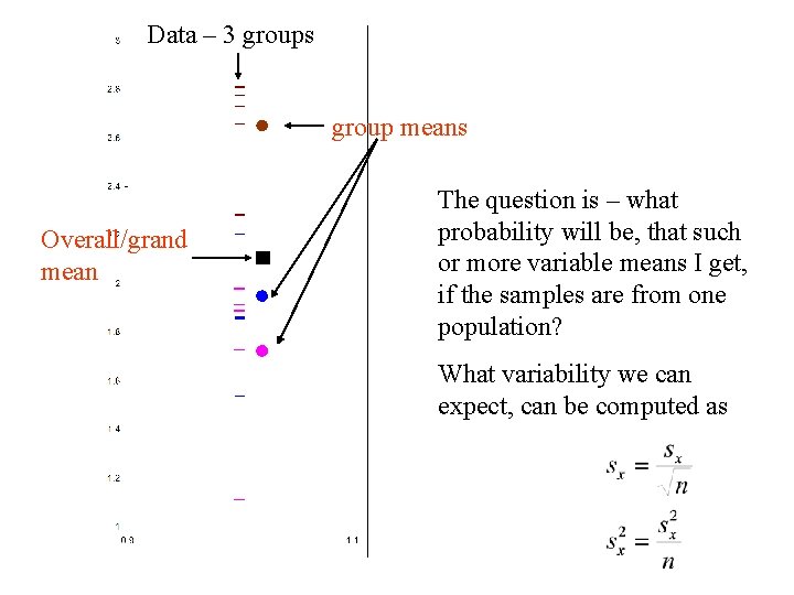 Data – 3 groups group means Overall/grand mean The question is – what probability