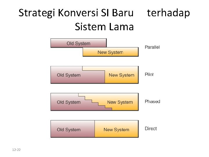 Strategi Konversi SI Baru Sistem Lama 12 -22 terhadap 