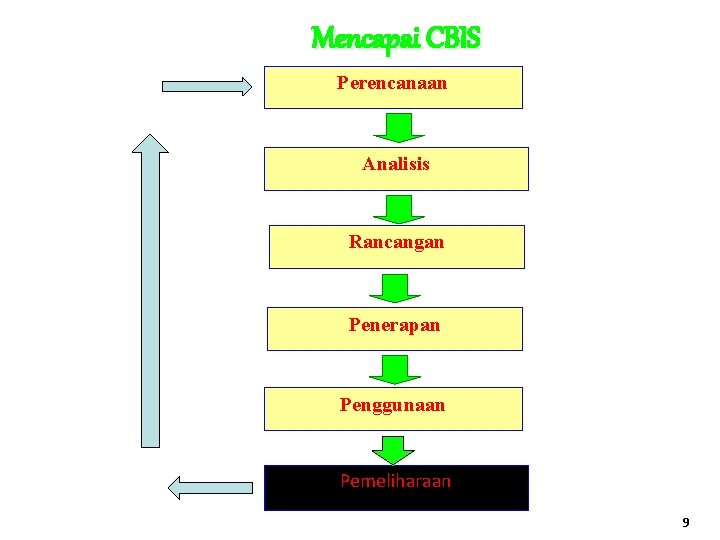 Mencapai CBIS Perencanaan Analisis Rancangan Penerapan Penggunaan Pemeliharaan 9 Mencapai CBIS Perencanaan Analisis Rancangan Penerapan Penggunaan Pemeliharaan 9