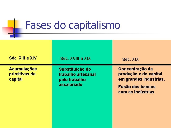 Fases do capitalismo Séc. XIII a XIV Acumulações primitivas de capital Séc. XVIII a