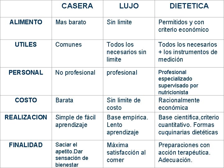 CASERA ALIMENTO UTILES PERSONAL COSTO REALIZACION FINALIDAD LUJO DIETETICA Mas barato Sin limite Permitidos