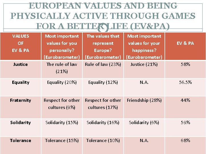 EUROPEAN VALUES AND BEING PHYSICALLY ACTIVE THROUGH GAMES FOR A BETTER LIFE (EV&PA) VALUES
