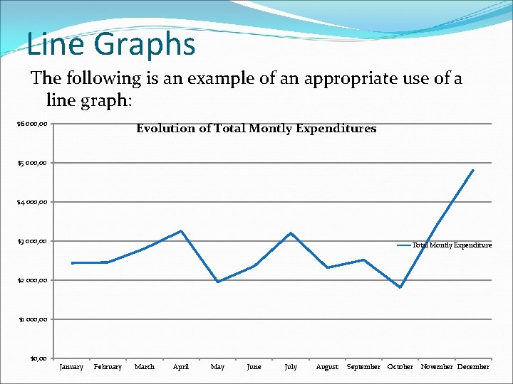 Line Graphs The following is an example of an appropriate use of a line