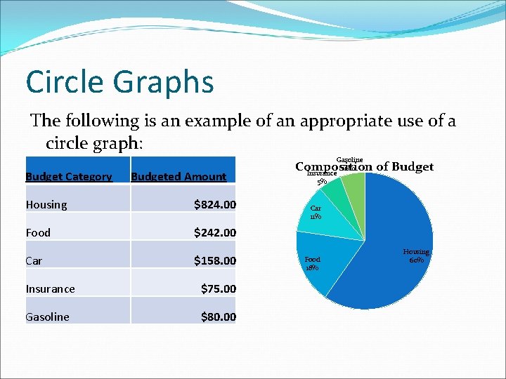 Circle Graphs The following is an example of an appropriate use of a circle